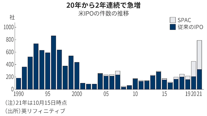 過熱する米国のipo 緩和マネー流入で既に20年の1 7倍 日本経済新聞