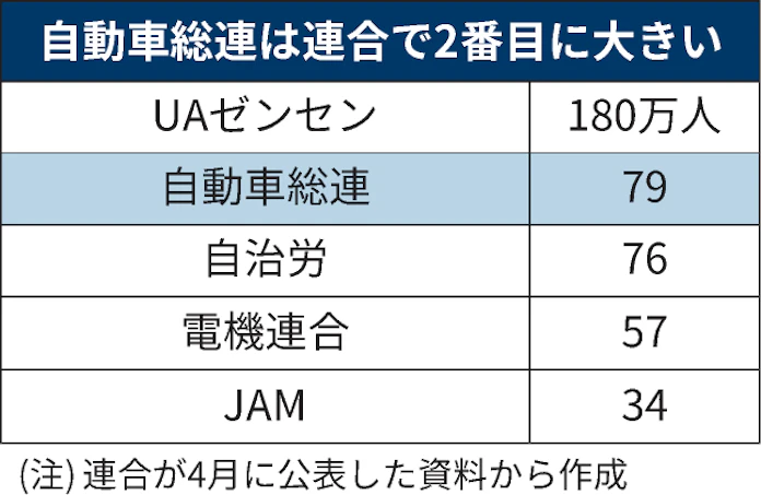 衆院選に古本氏不出馬 トヨタ労組 与党との対立回避 日本経済新聞
