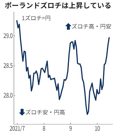 ポーランドズロチ 3カ月ぶり高値 9年ぶり利上げで 日本経済新聞