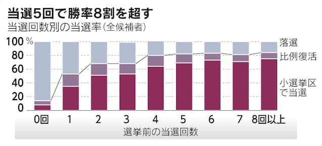 衆院選 地盤 看板 カバン の壁 世襲候補は8割当選 日本経済新聞 衆院選 地盤 看板 カバン の壁 世襲候補は8割当選 日本経済新聞