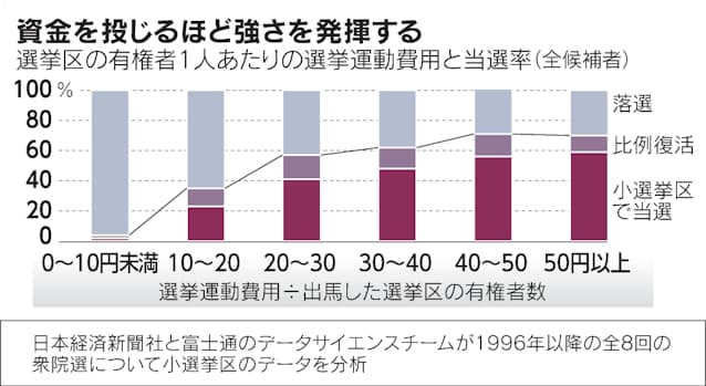 衆院選 地盤 看板 カバン の壁 世襲候補は8割当選 日本経済新聞 衆院選 地盤 看板 カバン の壁 世襲候補は8割当選 日本経済新聞