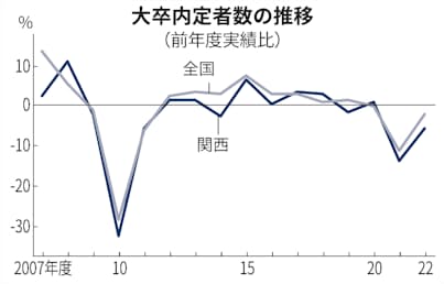 関西の大卒内定5 6 減 22年春入社 鉄道落ち込み響く 日本経済新聞 関西の大卒内定5 6 減 22年春入社 鉄道落ち込み響く 日本経済新聞