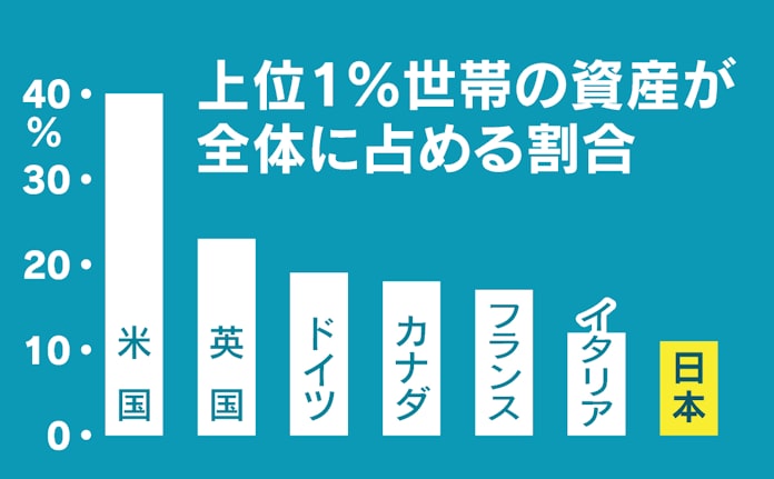日本の年収 30年横ばい 新政権は分配へまず成長を 日本経済新聞 日本の年収 30年横ばい 新政権は分配へまず成長を 日本経済新聞