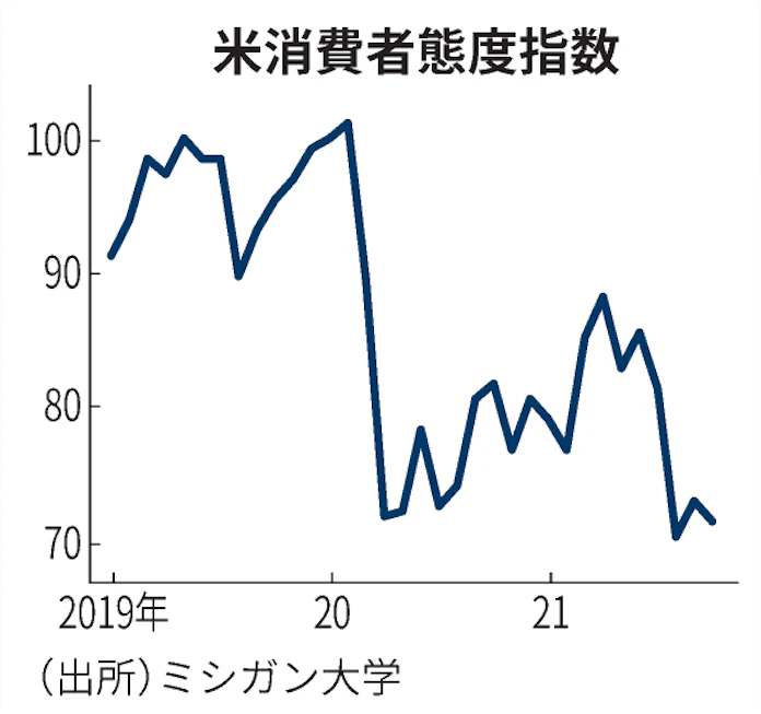 10月の米消費者態度指数 1 4ポイント低下 低水準続く 日本経済新聞