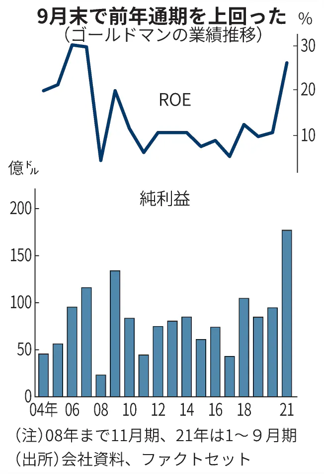 ゴールドマン21年通期 最高益更新へ M A過熱に警戒も 日本経済新聞