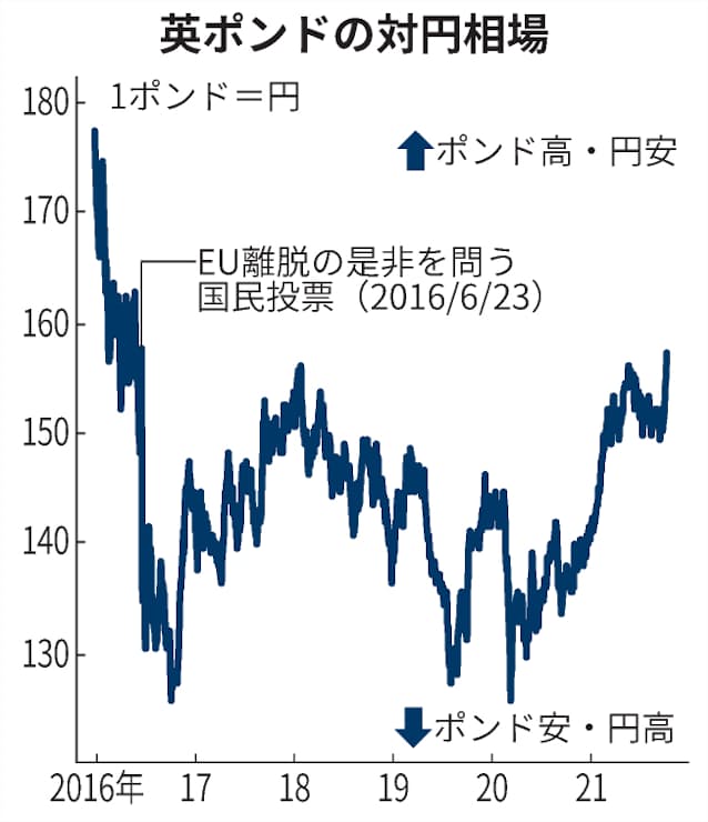 英ポンド Eu離脱決定後の高値 対円で5年4カ月ぶり水準 日本経済新聞 英ポンド Eu離脱決定後の高値 対円で5年4カ月ぶり水準 日本経済新聞