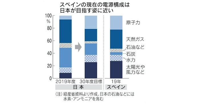 風吹かぬスペインの教訓 再生エネ拡大 日本にも難題 日本経済新聞 風吹かぬスペインの教訓 再生エネ拡大 日本にも難題 日本経済新聞