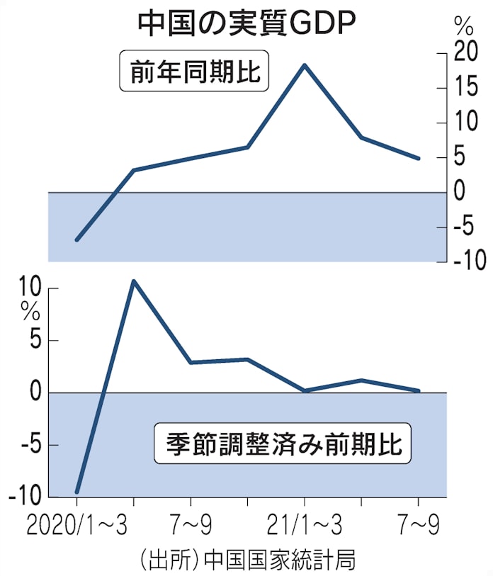 中国経済 すくむ民需 雇用回復遅れ消費に不安 日本経済新聞