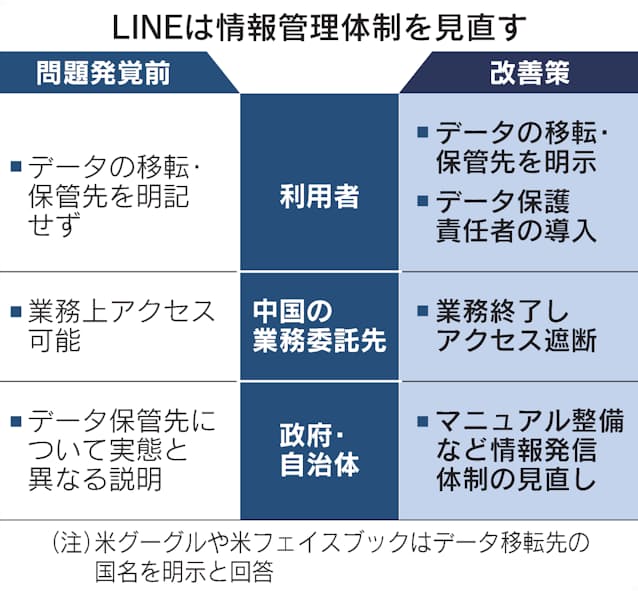 Lineの個人情報管理 経済安保への配慮できず 日本経済新聞