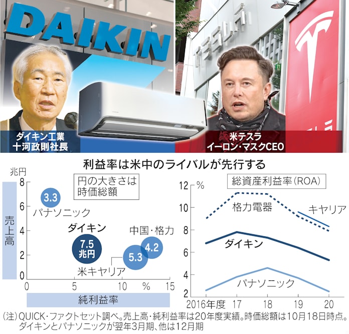 ライバルはテスラ ダイキンが立ち向かう 緑 の風圧 日本経済新聞