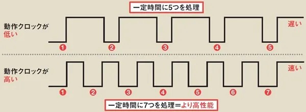 ビジュアル解説 パソコンのcpu 性能はここで判別する Nikkei Style