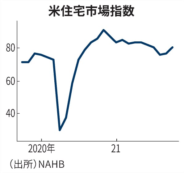 10月の米建設業界景況感 80台に回復 3カ月ぶり 日本経済新聞