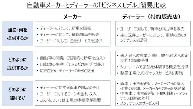 ホンダの新車ネット販売 流通系列化の 呪縛 解けるか 日本経済新聞
