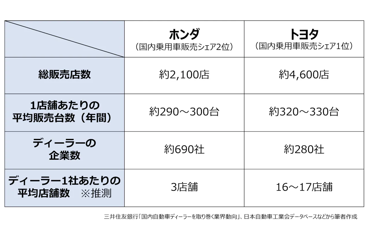 ホンダの新車ネット販売 流通系列化の 呪縛 解けるか 日本経済新聞