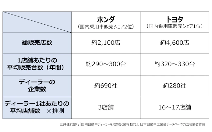 ホンダの新車ネット販売 流通系列化の 呪縛 解けるか 日本経済新聞