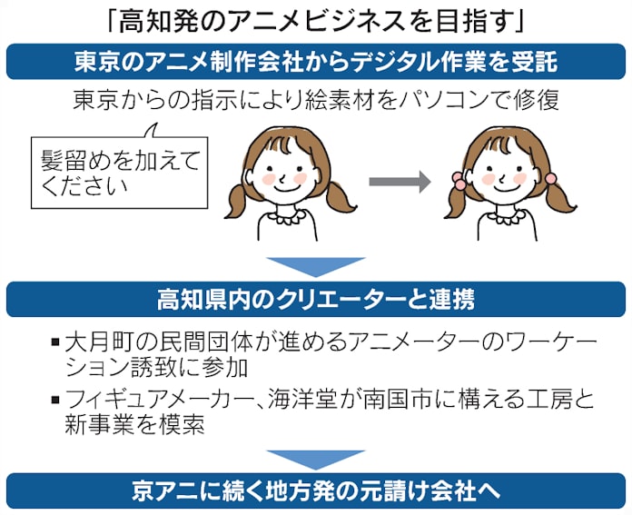 高知発のアニメ会社始動 デジタル処理強化で新産業に 日本経済新聞 高知発のアニメ会社始動 デジタル処理強化で新産業に 日本経済新聞