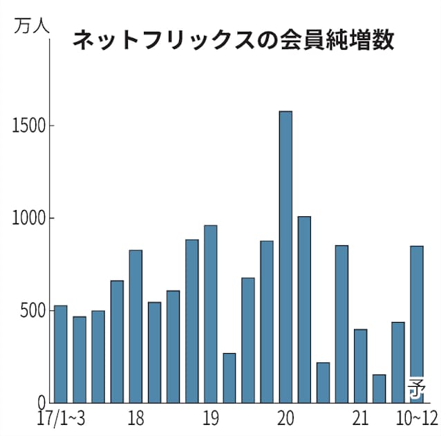 Netflix 45カ国作品を2億人に イカゲーム世界的ヒット 日本経済新聞