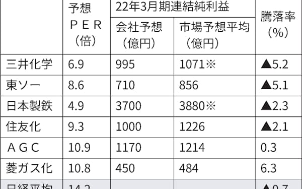 独米の産業ガス大手 合併で最終合意 リンデとプラクスエア 日本経済新聞 独米の産業ガス大手 合併で最終合意 リンデとプラクスエア 日本経済新聞