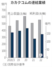 カカクコム 純利益24 増に下方修正 食べログ 苦戦 日本経済新聞