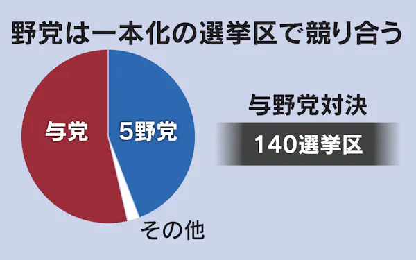 7割強で5野党一本化 衆院選の構図を読む 日本経済新聞