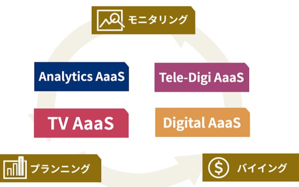 AaaSは「Analytics AaaS」「TV AaaS」「Tele-Digi AaaS」「Digital AaaS」の4つに集約して展開している（博報堂DYメディアパートナーズの資料を基に編集部で作成）