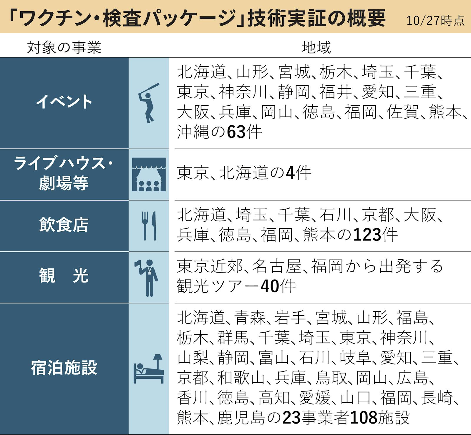 コンサート、旅行どうなる？ 制限緩和の現場ルポ - 日本経済新聞