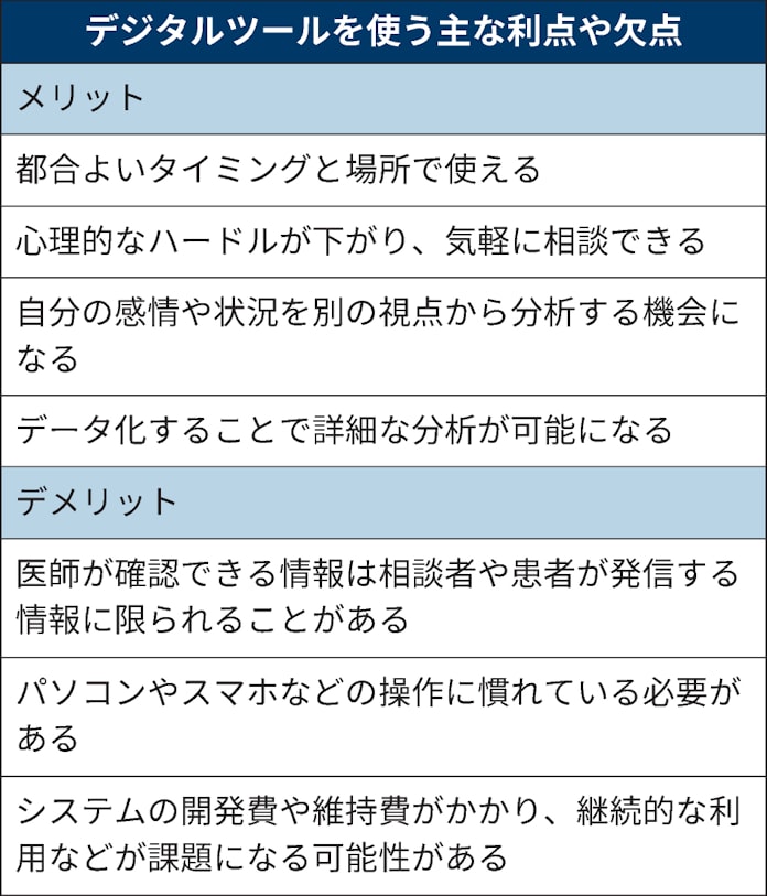 新型コロナ 心の不調 アプリでケア コロナで増えたうつや摂食障害 日本経済新聞