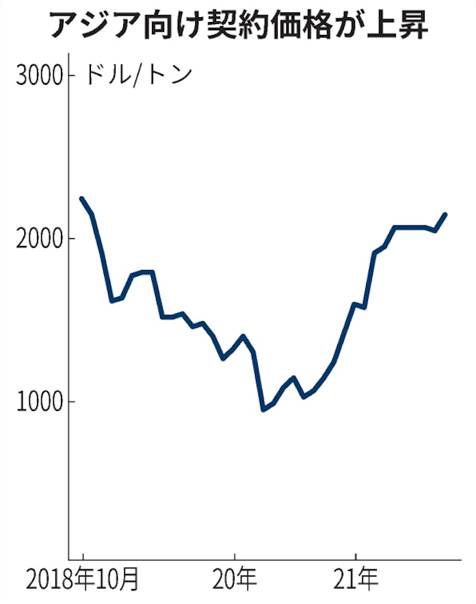 ナイロン原料のアジア価格 2年11カ月ぶり高値 日本経済新聞 ナイロン原料のアジア価格 2年11カ月ぶり高値 日本経済新聞
