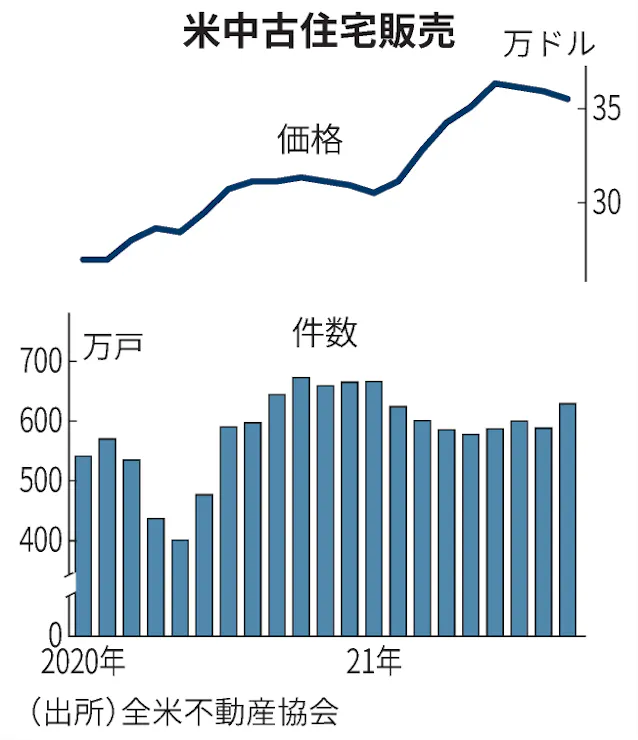 9月の米中古住宅販売 7 増 8カ月ぶり高水準 日本経済新聞 9月の米中古住宅販売 7 増 8カ月ぶり高水準 日本経済新聞