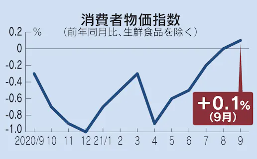 9月の消費者物価0 1 上昇 1年6カ月ぶりプラス 日本経済新聞
