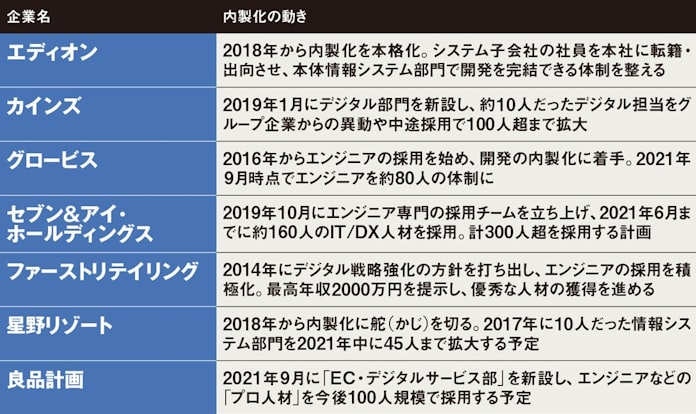 Dx先進企業はシステム内製 セブンや無印が大量採用 日本経済新聞