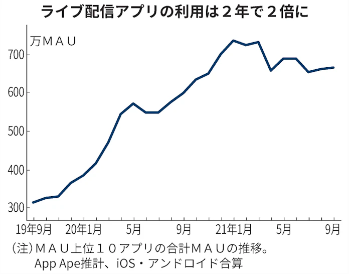 ライブ配信アプリ利用 2年で2倍に 夜に習慣化 日本経済新聞 ライブ配信アプリ利用 2年で2倍に 夜に習慣化 日本経済新聞