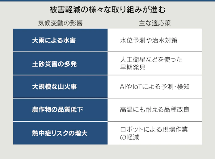 気候変動にテックで 適応 富士通 2級河川も水位予測 日本経済新聞
