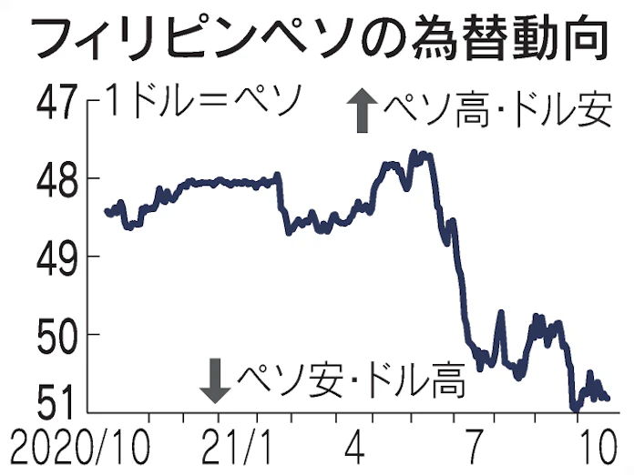 フィリピンペソ軟調 海外送金が需要下支えも 日本経済新聞