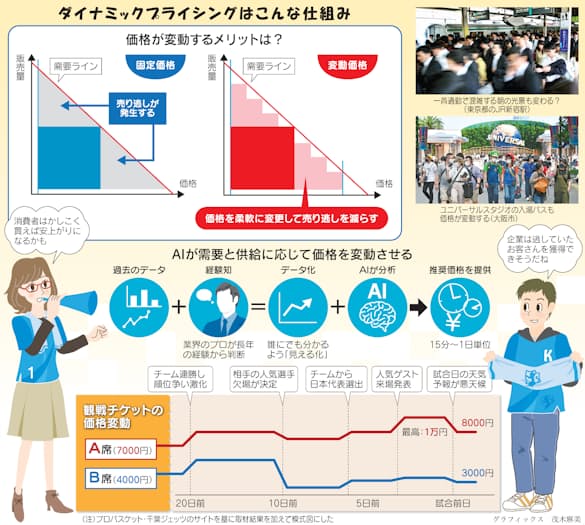 ダイナミックプライシングって何 Aiが機動的に値決め 日本経済新聞 ダイナミックプライシングって何 Aiが機動的に値決め 日本経済新聞