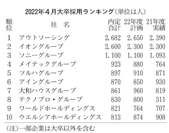 理工系学生を争奪 大卒内定ヤオコー2 7倍 スズキ5割増 日本経済新聞 理工系学生を争奪 大卒内定ヤオコー2 7倍 スズキ5割増 日本経済新聞