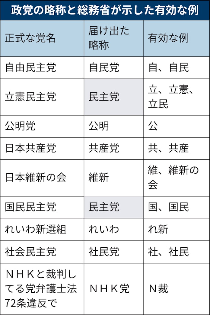 略称同じ 立民 国民が懸念 民主党 票は振り分けに 日本経済新聞
