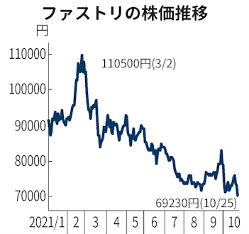 ファストリ株 一時1年ぶり安値 国内 中国の先行き懸念 日本経済新聞