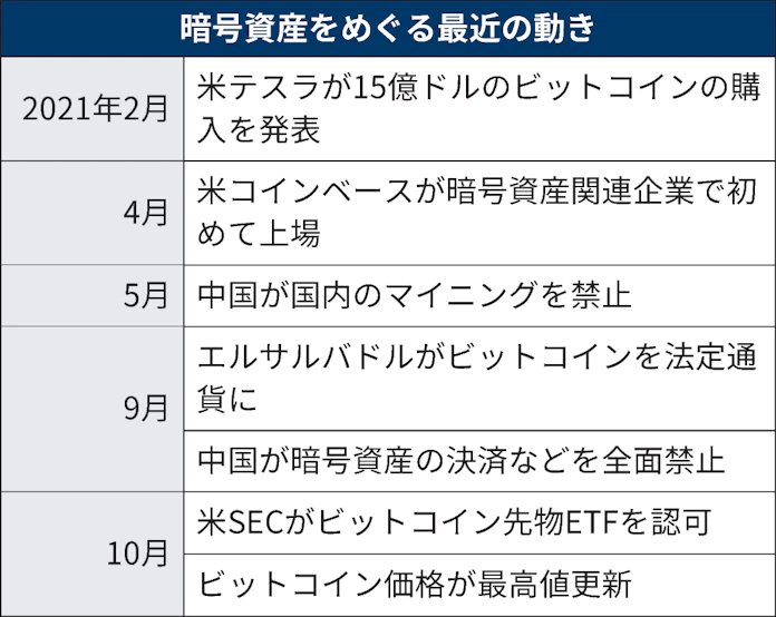 中国退場 変わるビットコインの競争環境 日本経済新聞