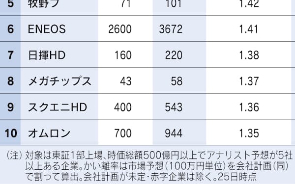 スクウェア エニックス ホールディングス のニュース一覧 日本経済新聞