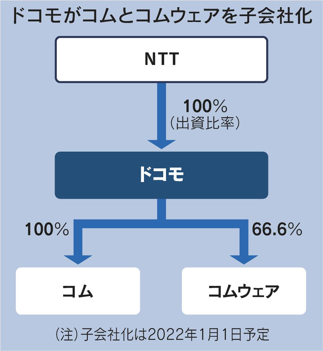 Ntt ドコモなど3子会社統合 22年1月に 日本経済新聞