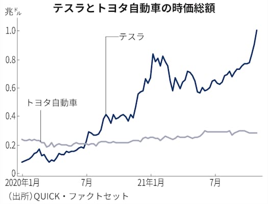テスラ 時価総額1兆ドル 米ハーツからev10万台受注 日本経済新聞 テスラ 時価総額1兆ドル 米ハーツからev10万台受注 日本経済新聞