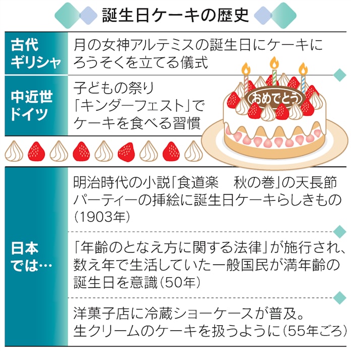 誕生日ケーキ いつ日本に 年齢法と冷蔵ケースが立役者 日本経済新聞