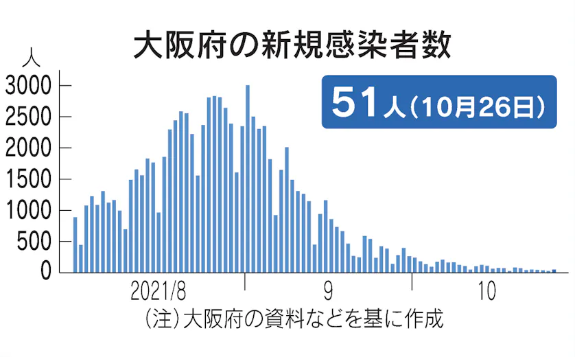 新型コロナ 大阪府 26日の新規感染51人 2人死亡 日本経済新聞