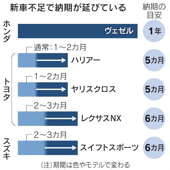 新車不足 遅れる納期 減産で人気車は半年待ちも 日本経済新聞 新車不足 遅れる納期 減産で人気車は半年待ちも 日本経済新聞