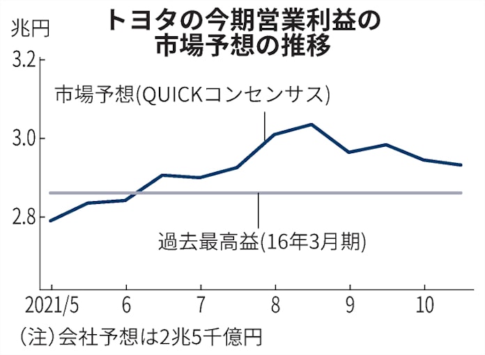トヨタ、減産も市場は最高益予想 4~9月決算4日発表: 日本経済新聞