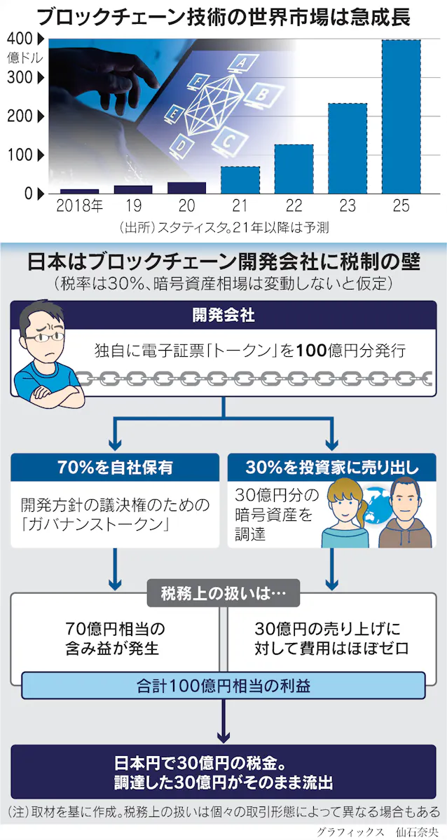 酷税に失望 デジタル頭脳去る 暗号資産で 戦えない 日本経済新聞 酷税に失望 デジタル頭脳去る 暗号資産で 戦えない 日本経済新聞