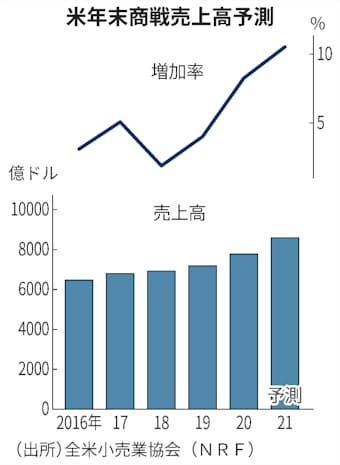 新型コロナ 米年末商戦 1割増の見通し コロナ手控え の反動 日本経済新聞 新型コロナ 米年末商戦 1割増の見通し コロナ手控え の反動 日本経済新聞