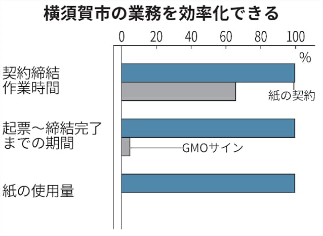 電子契約で95 の時短効果 神奈川 横須賀市が実験 日本経済新聞