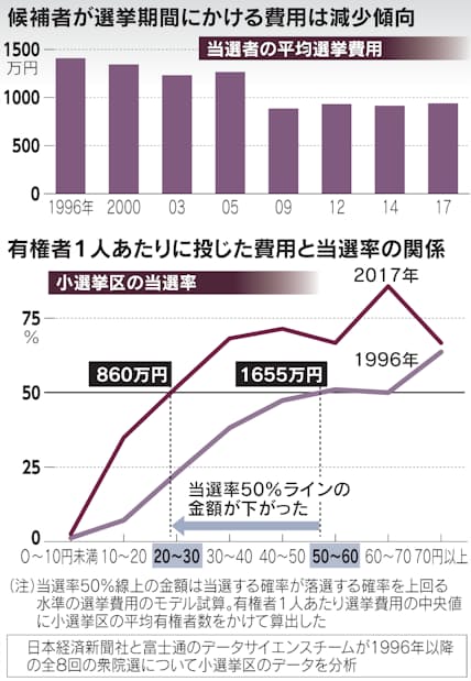 当落分岐 の選挙費用 年で半額 自民1強など要因 日本経済新聞 当落分岐 の選挙費用 年で半額 自民1強など要因 日本経済新聞